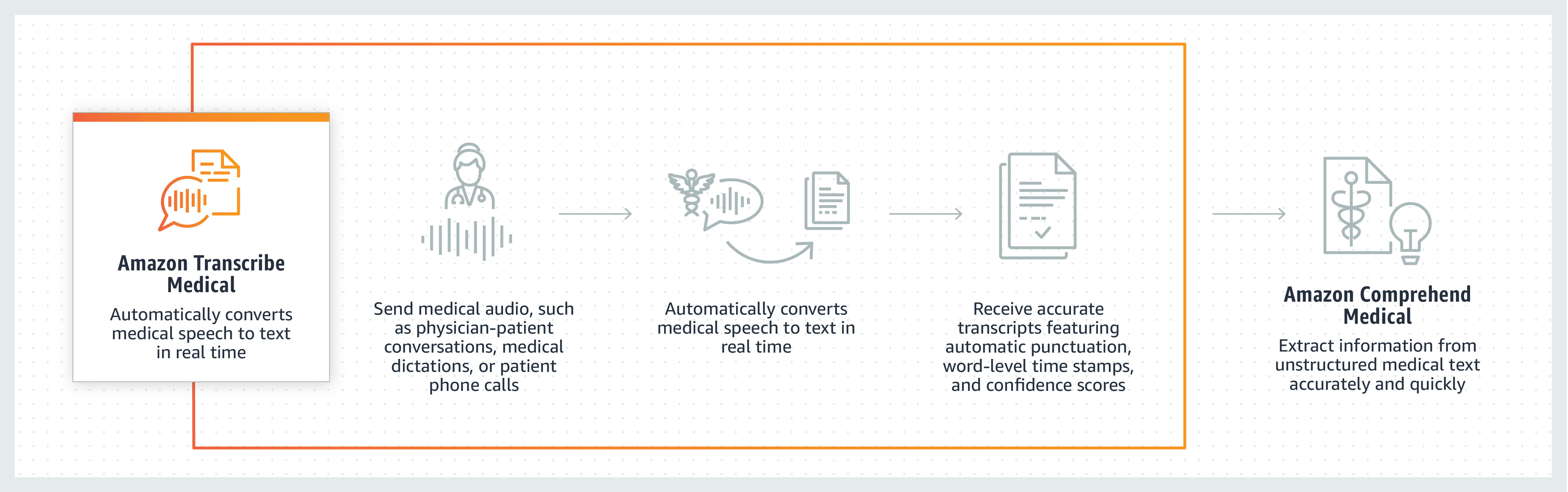 AWS Transcribe